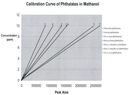 Phthalate calibration curve