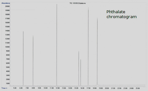 Phthalate chromatogram