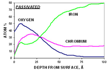 Depth-profile-passivated
